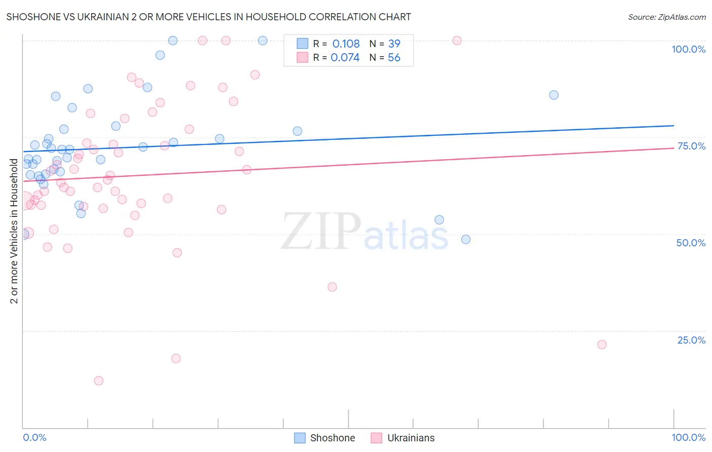 Shoshone vs Ukrainian 2 or more Vehicles in Household