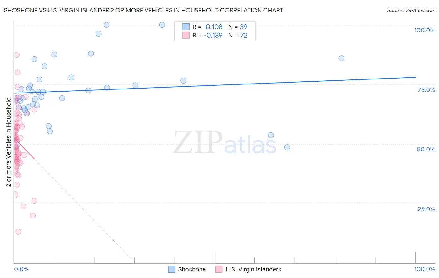 Shoshone vs U.S. Virgin Islander 2 or more Vehicles in Household