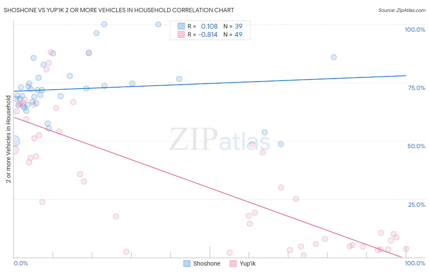 Shoshone vs Yup'ik 2 or more Vehicles in Household