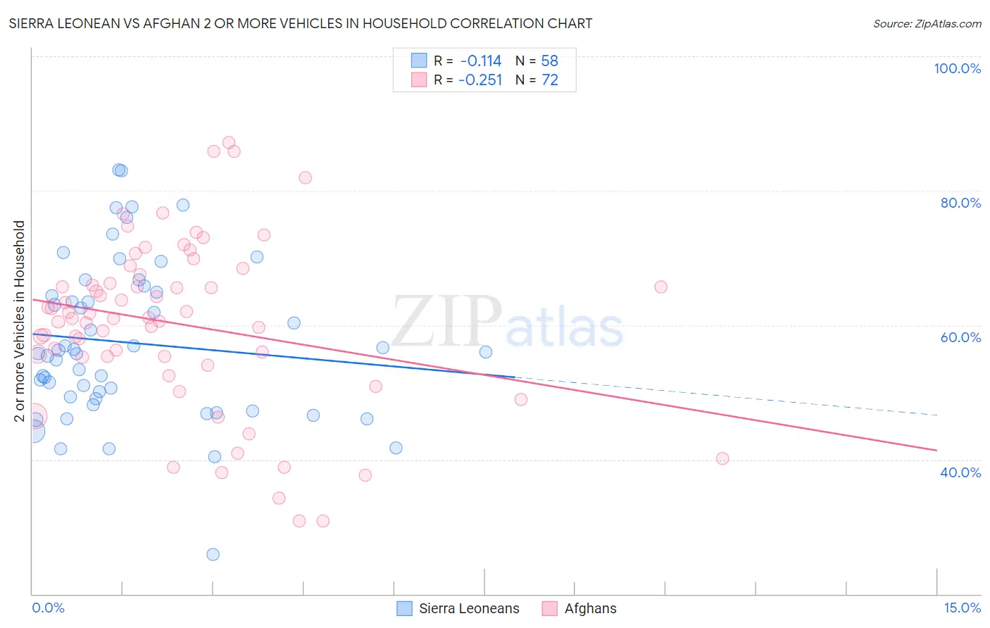 Sierra Leonean vs Afghan 2 or more Vehicles in Household