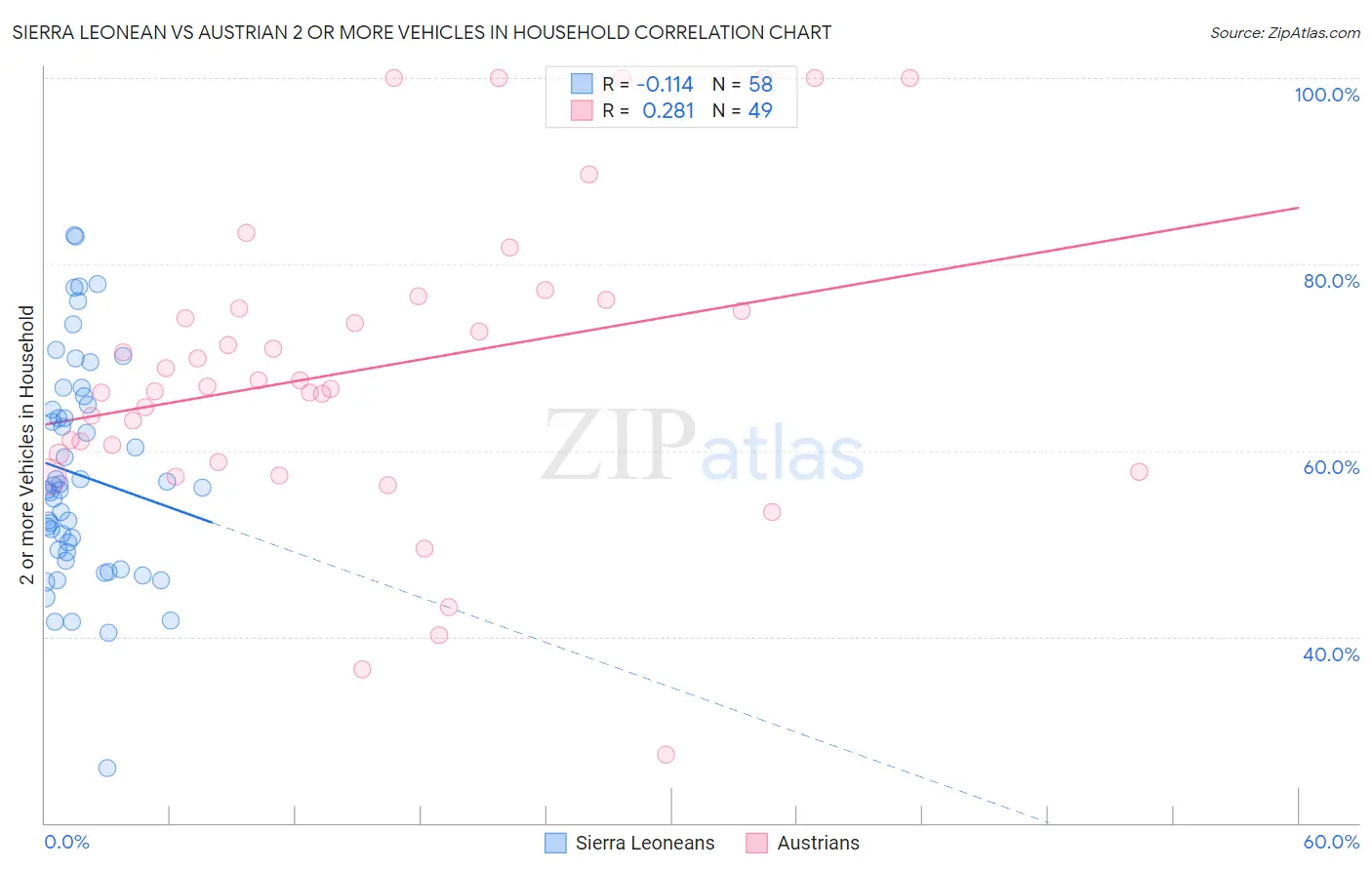 Sierra Leonean vs Austrian 2 or more Vehicles in Household