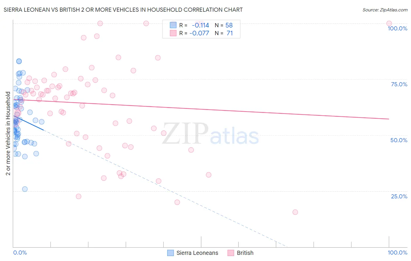 Sierra Leonean vs British 2 or more Vehicles in Household