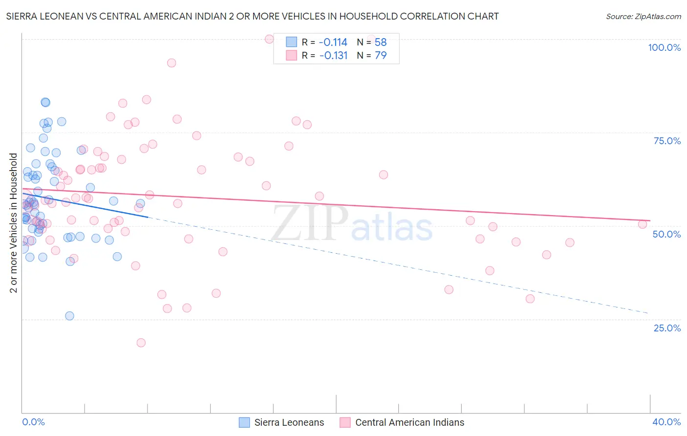 Sierra Leonean vs Central American Indian 2 or more Vehicles in Household