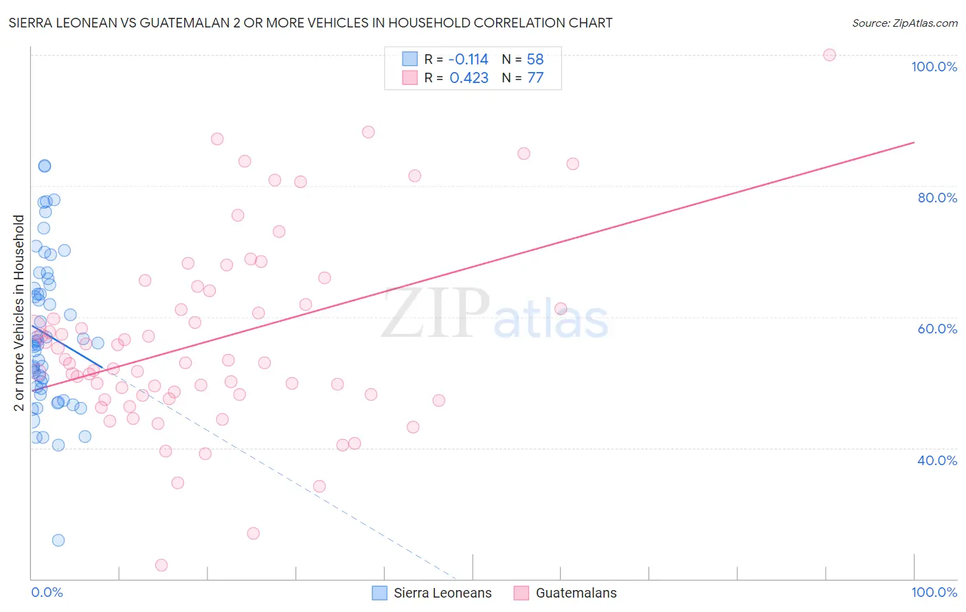 Sierra Leonean vs Guatemalan 2 or more Vehicles in Household