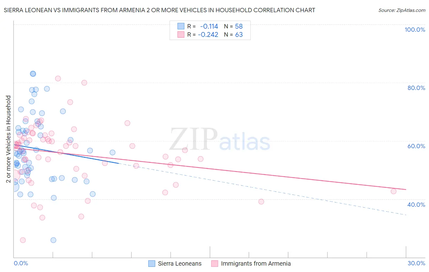 Sierra Leonean vs Immigrants from Armenia 2 or more Vehicles in Household