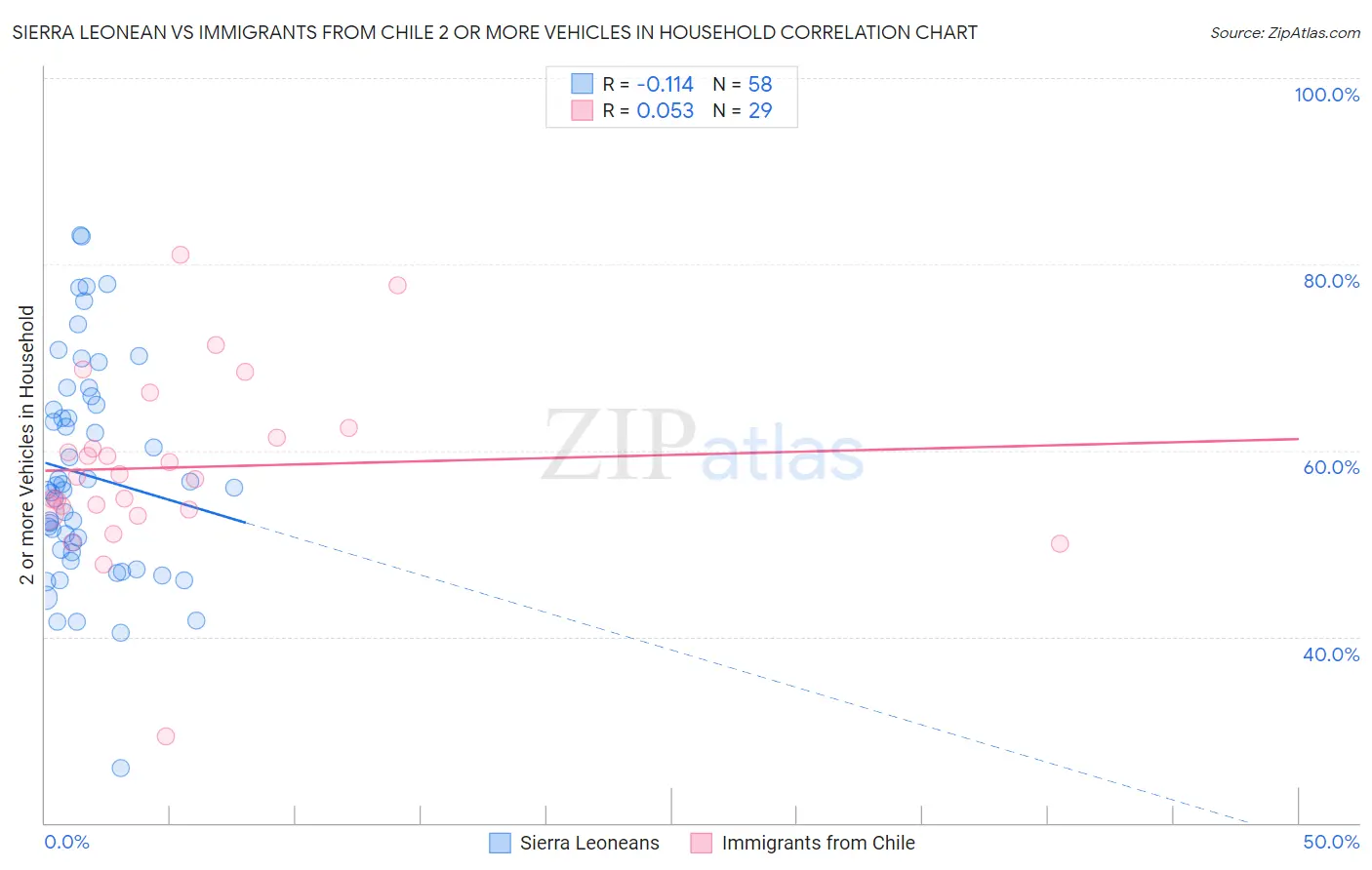 Sierra Leonean vs Immigrants from Chile 2 or more Vehicles in Household