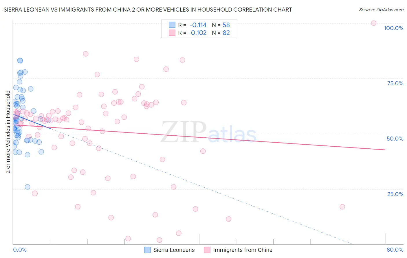 Sierra Leonean vs Immigrants from China 2 or more Vehicles in Household