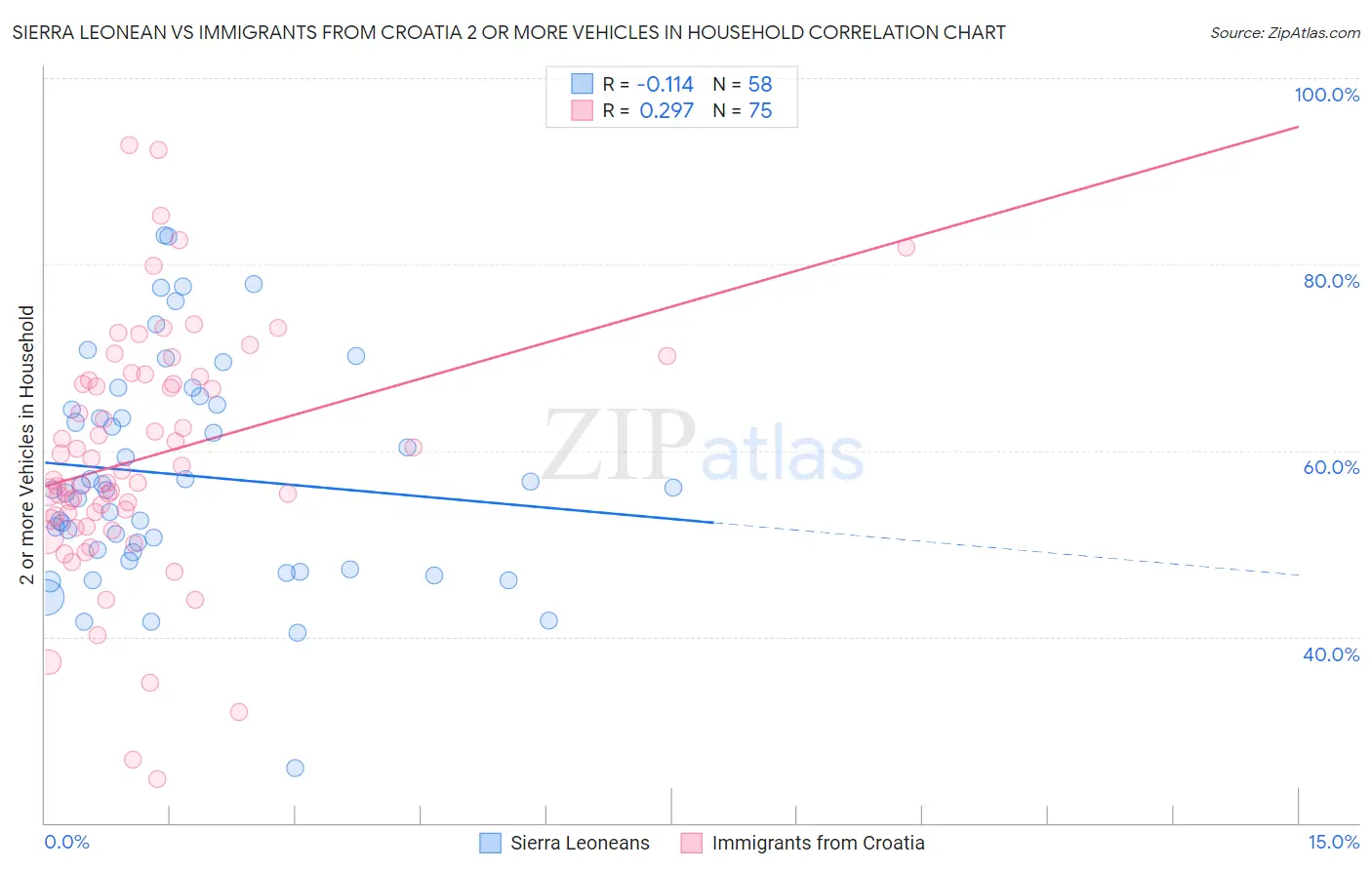 Sierra Leonean vs Immigrants from Croatia 2 or more Vehicles in Household