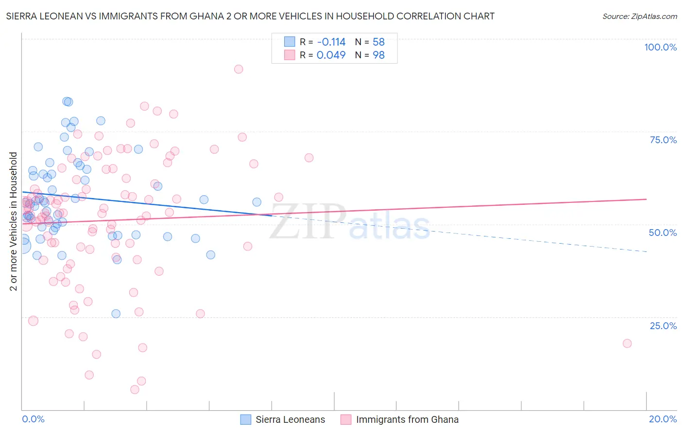 Sierra Leonean vs Immigrants from Ghana 2 or more Vehicles in Household