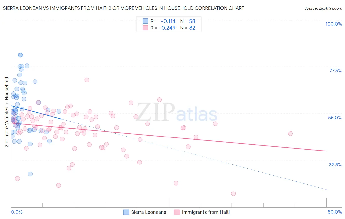 Sierra Leonean vs Immigrants from Haiti 2 or more Vehicles in Household