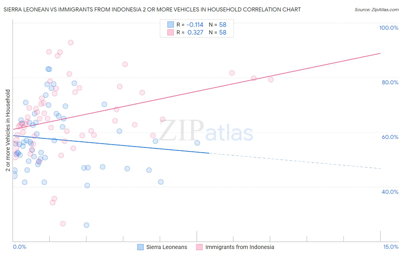 Sierra Leonean vs Immigrants from Indonesia 2 or more Vehicles in Household