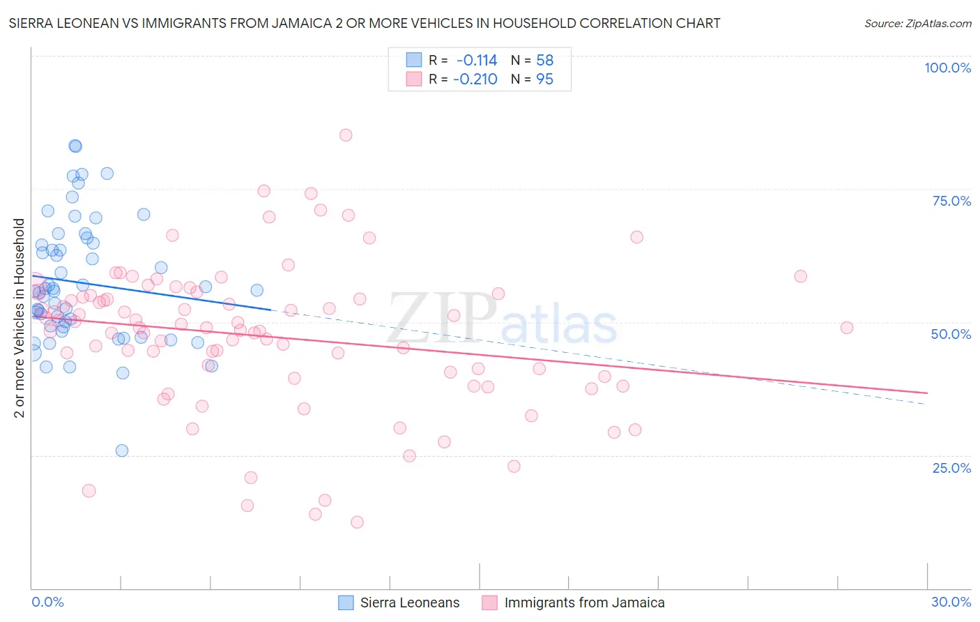 Sierra Leonean vs Immigrants from Jamaica 2 or more Vehicles in Household