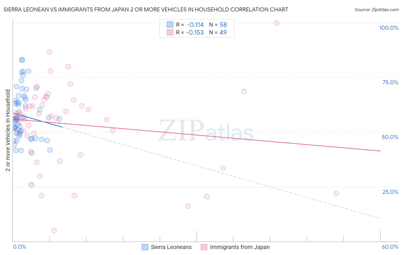 Sierra Leonean vs Immigrants from Japan 2 or more Vehicles in Household