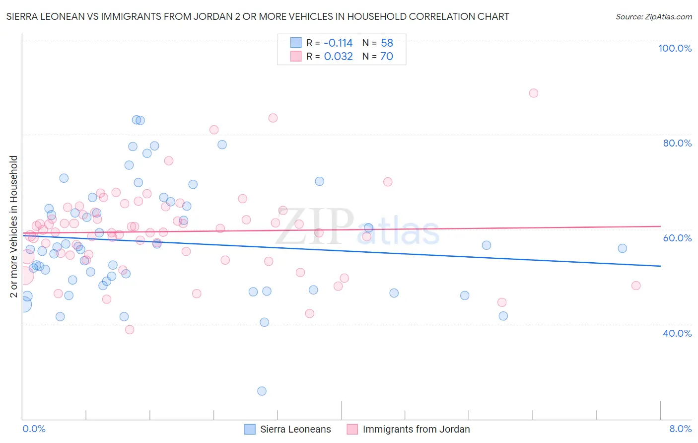 Sierra Leonean vs Immigrants from Jordan 2 or more Vehicles in Household