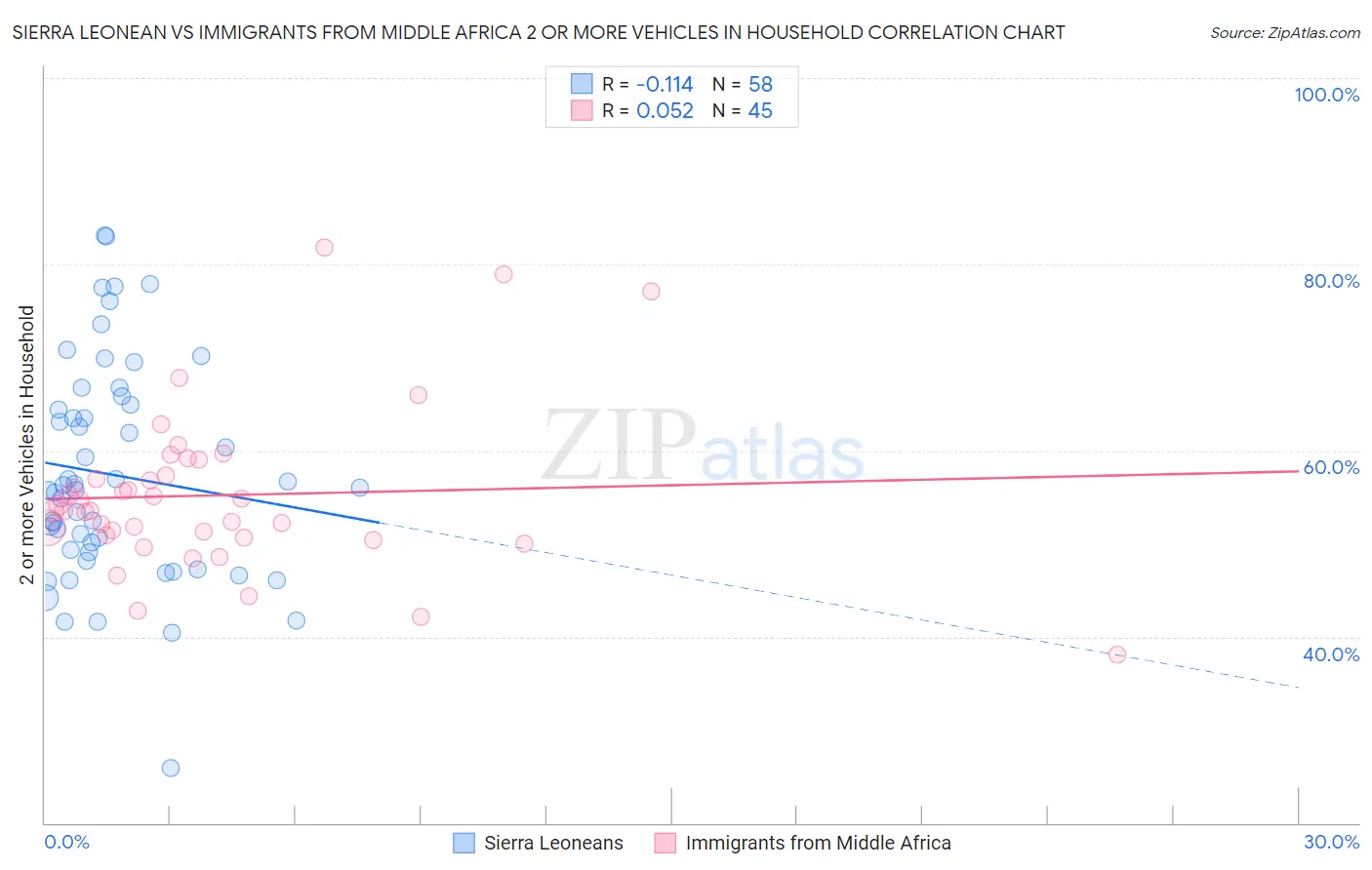 Sierra Leonean vs Immigrants from Middle Africa 2 or more Vehicles in Household