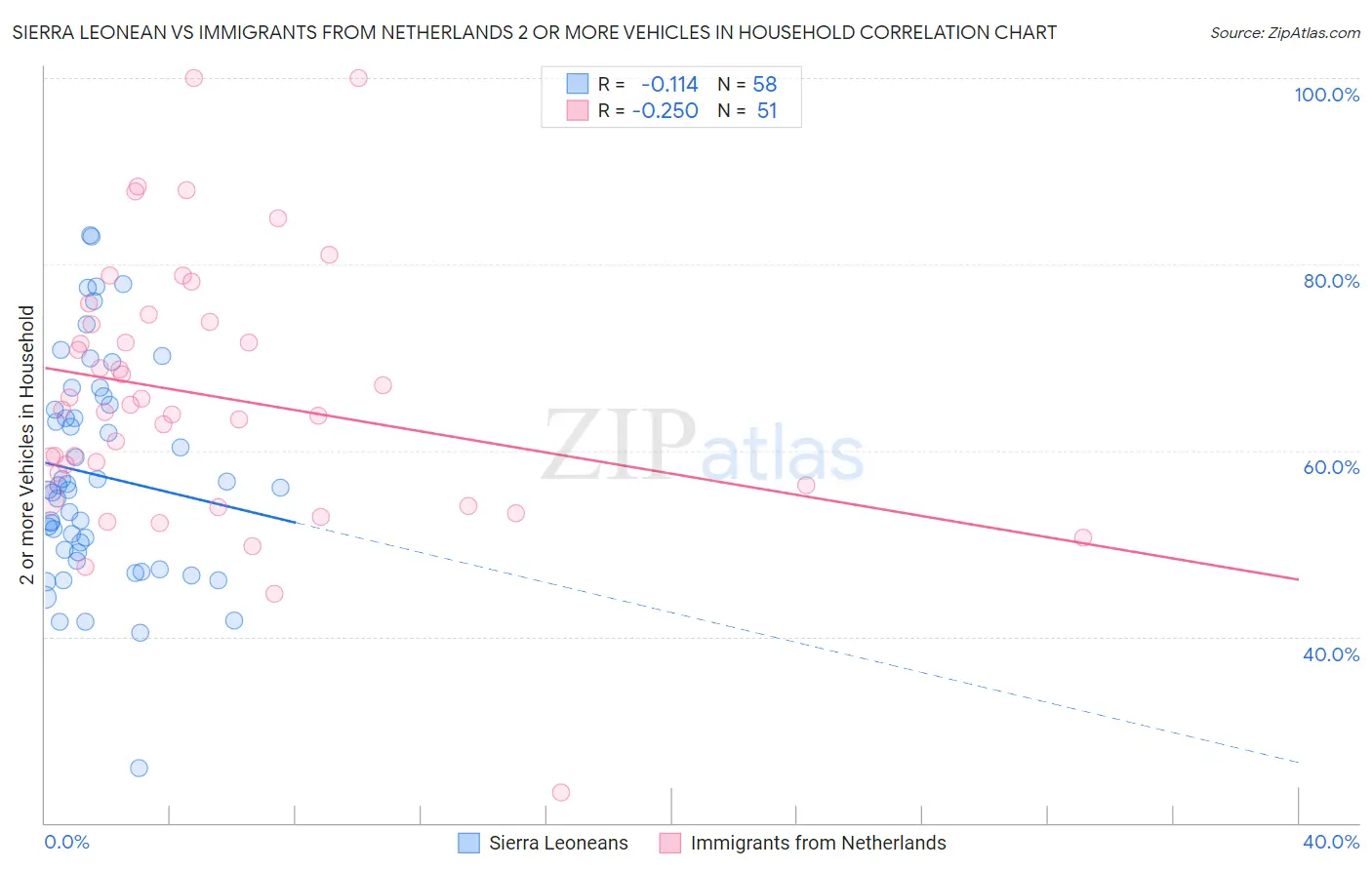 Sierra Leonean vs Immigrants from Netherlands 2 or more Vehicles in Household