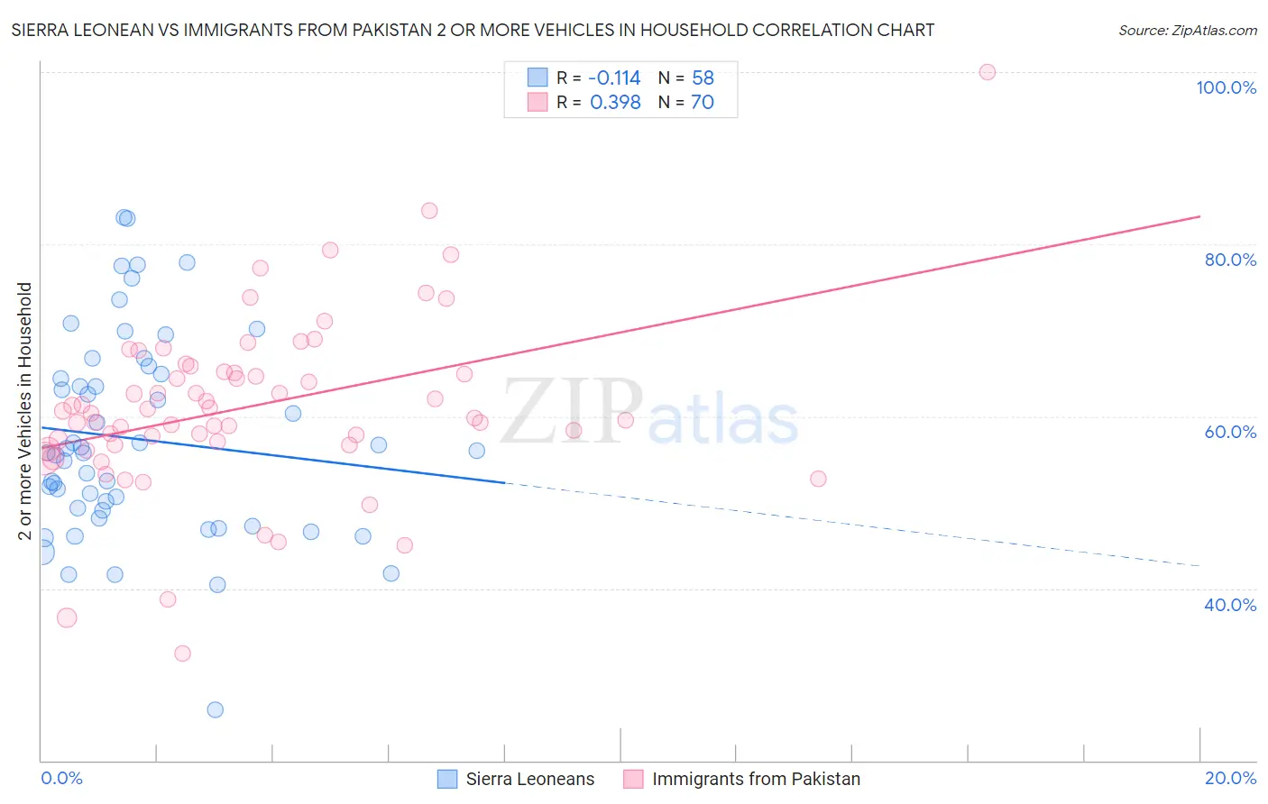 Sierra Leonean vs Immigrants from Pakistan 2 or more Vehicles in Household