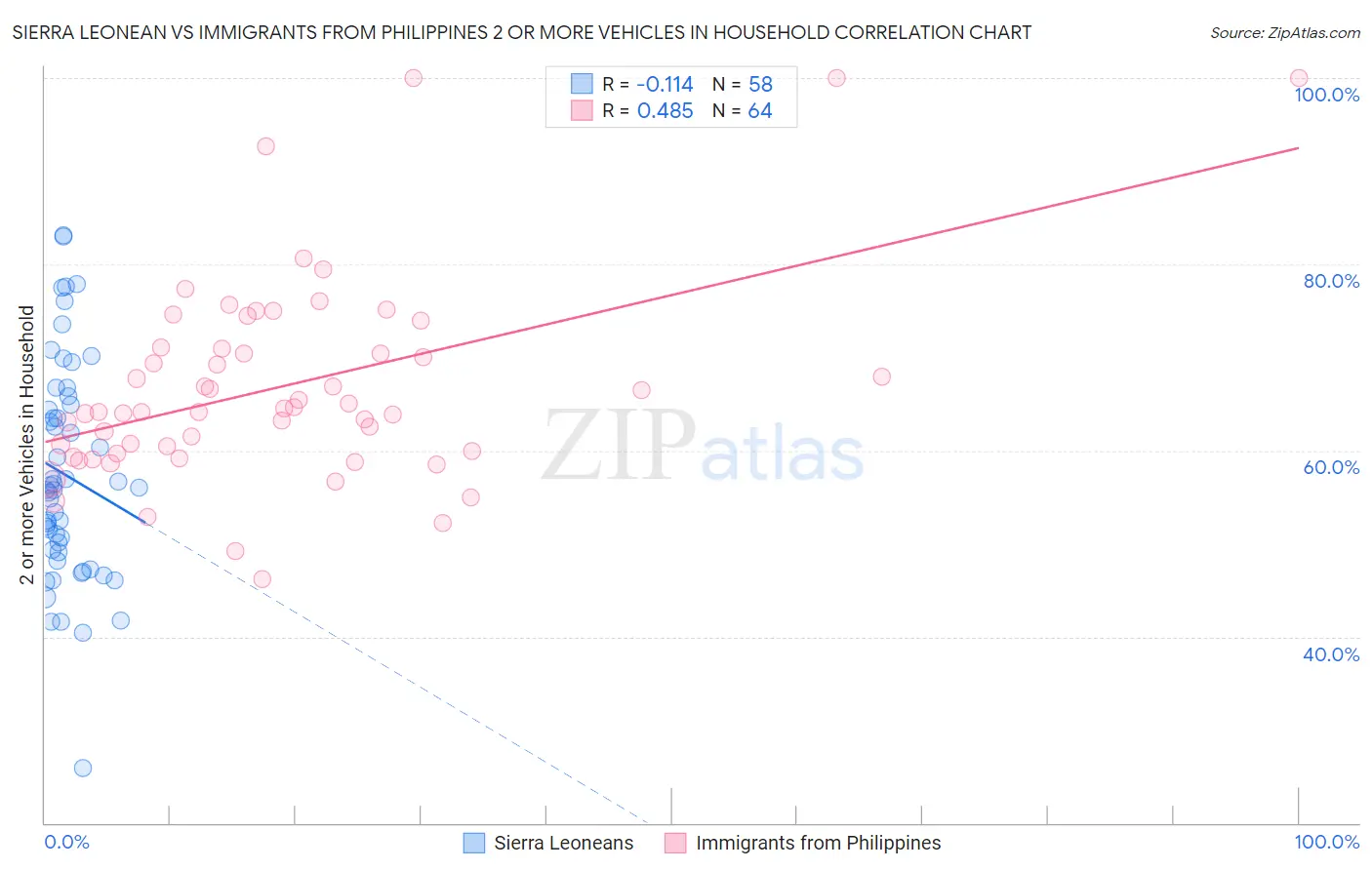 Sierra Leonean vs Immigrants from Philippines 2 or more Vehicles in Household