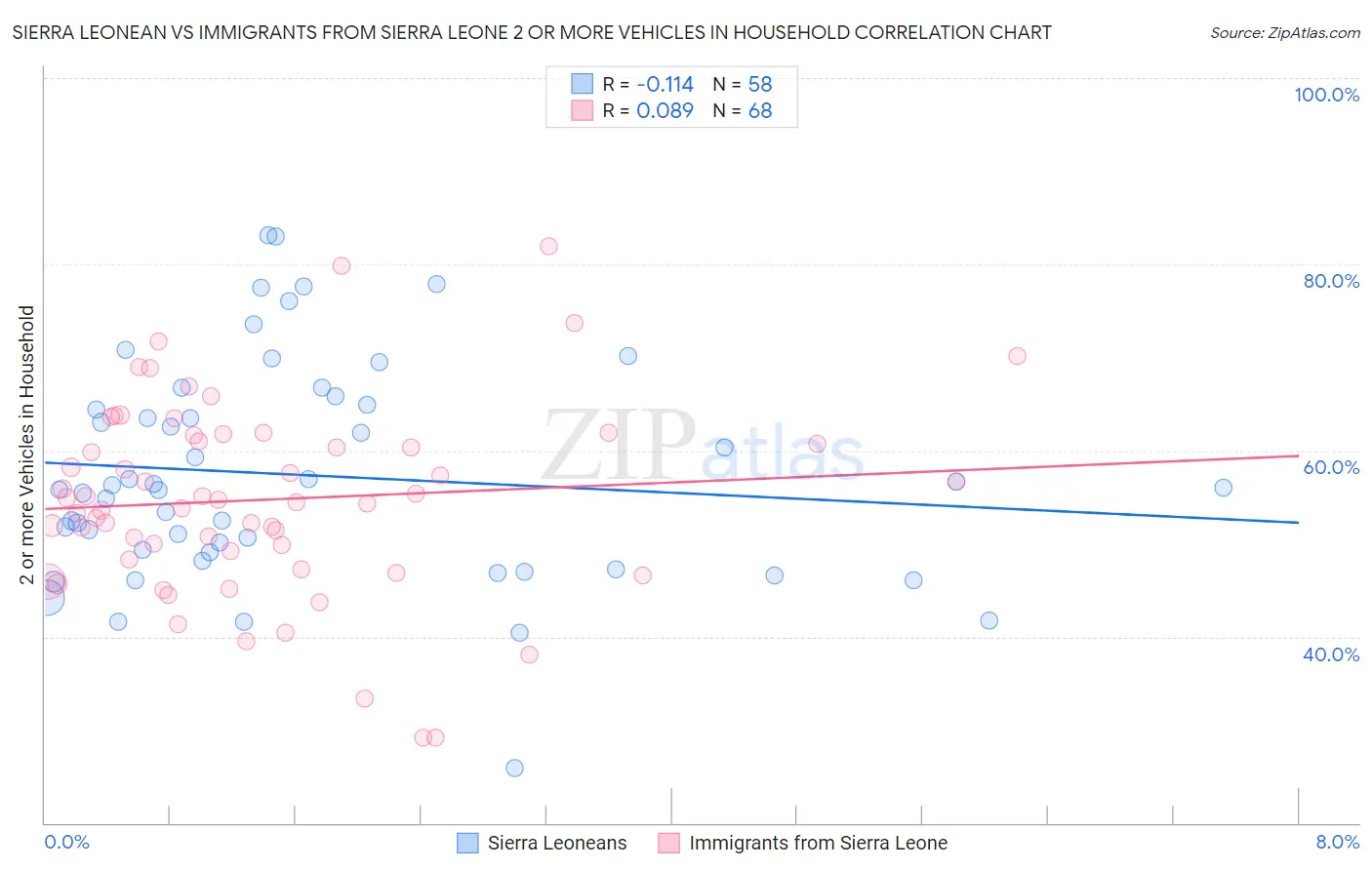 Sierra Leonean vs Immigrants from Sierra Leone 2 or more Vehicles in Household