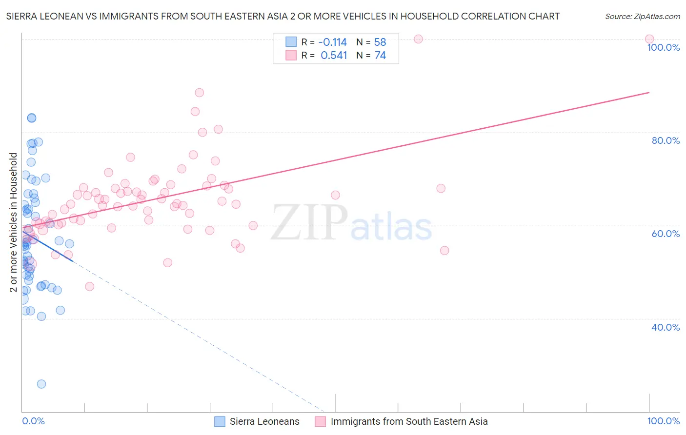 Sierra Leonean vs Immigrants from South Eastern Asia 2 or more Vehicles in Household