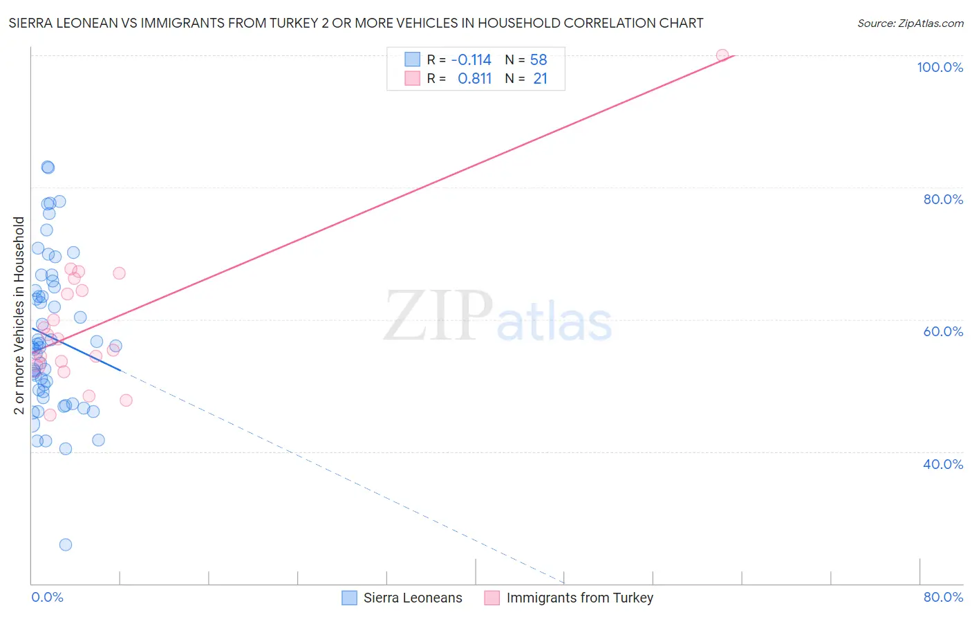 Sierra Leonean vs Immigrants from Turkey 2 or more Vehicles in Household