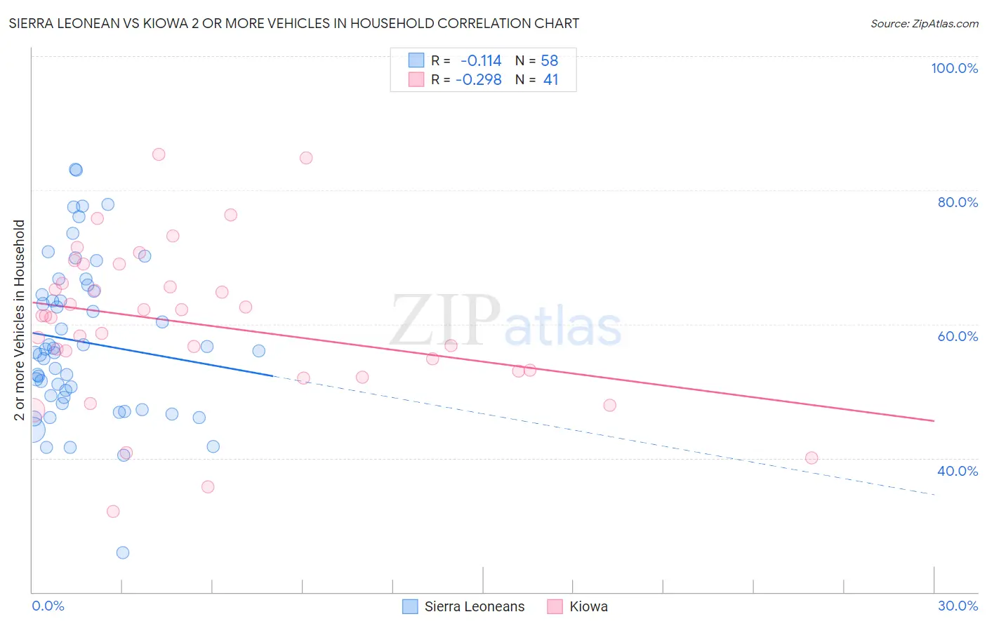 Sierra Leonean vs Kiowa 2 or more Vehicles in Household