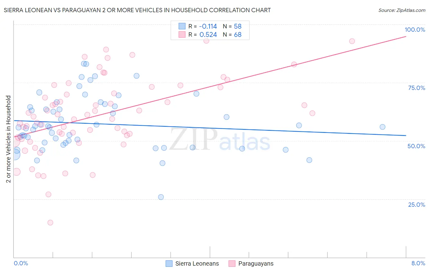 Sierra Leonean vs Paraguayan 2 or more Vehicles in Household