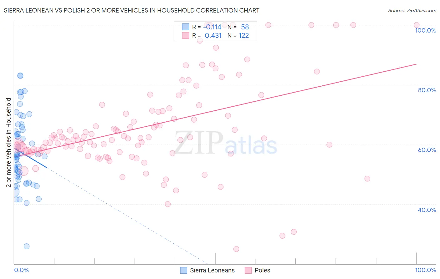 Sierra Leonean vs Polish 2 or more Vehicles in Household