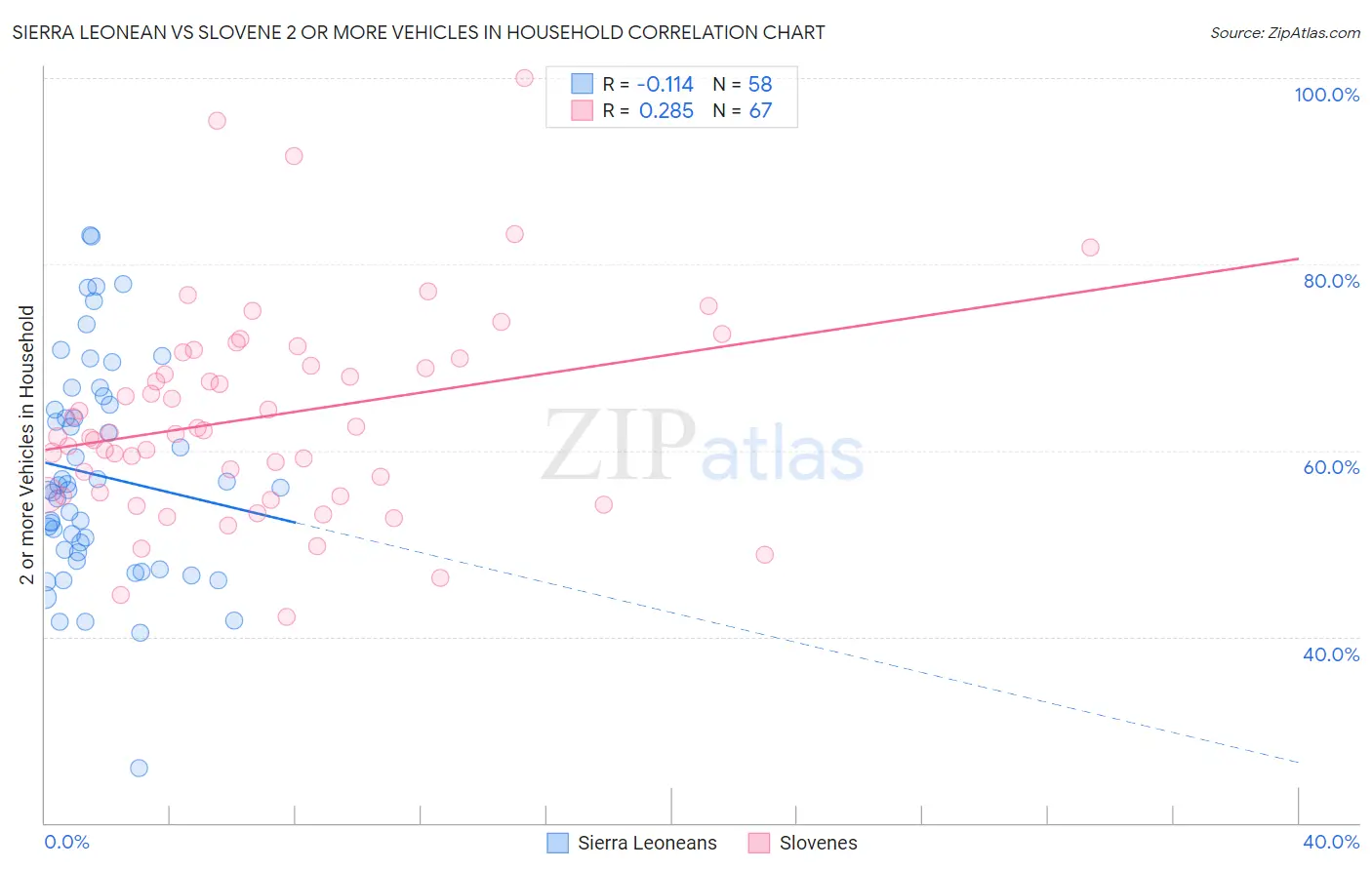 Sierra Leonean vs Slovene 2 or more Vehicles in Household