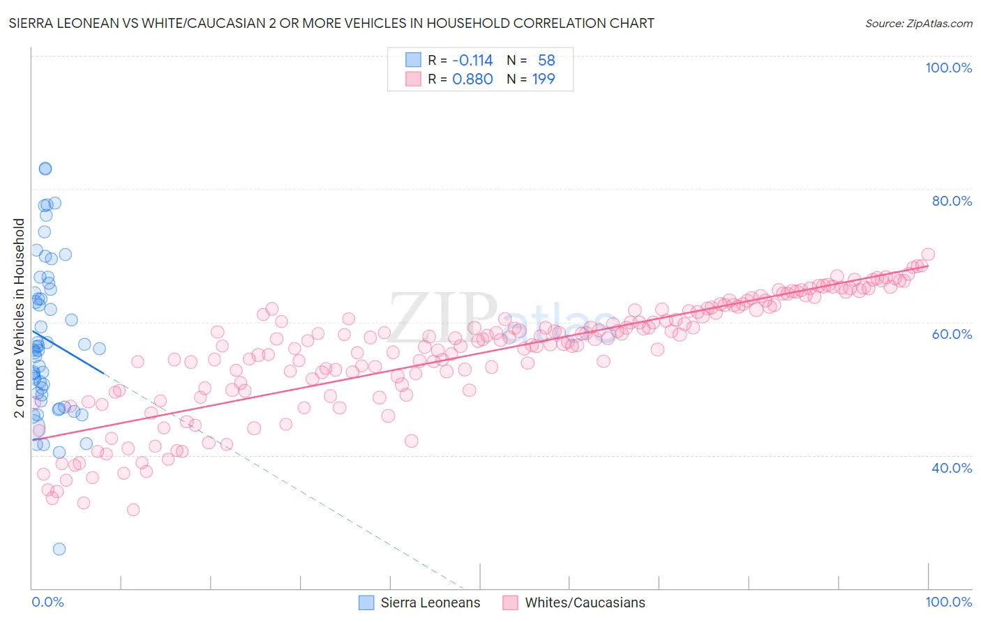 Sierra Leonean vs White/Caucasian 2 or more Vehicles in Household