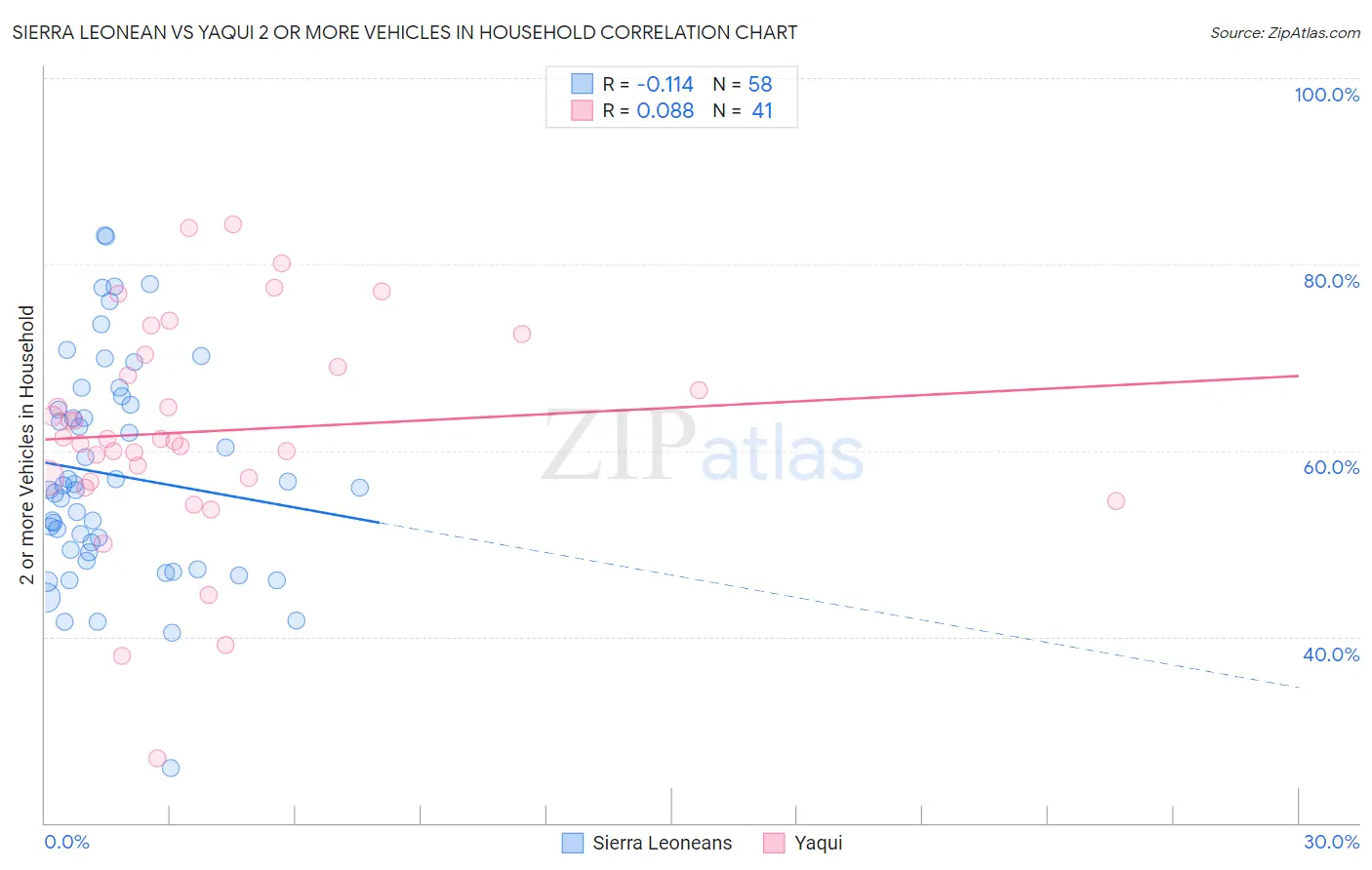 Sierra Leonean vs Yaqui 2 or more Vehicles in Household