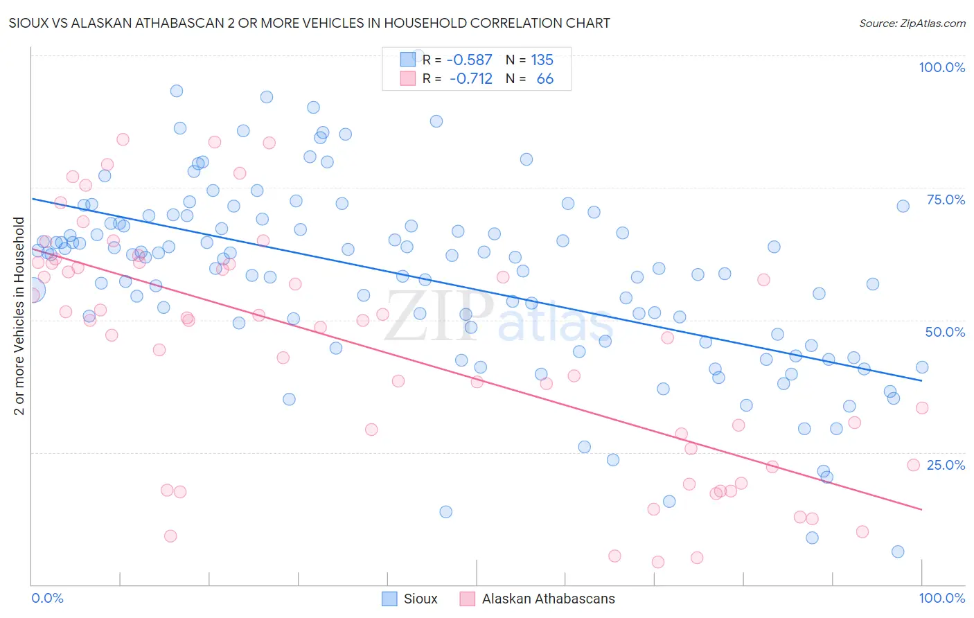 Sioux vs Alaskan Athabascan 2 or more Vehicles in Household