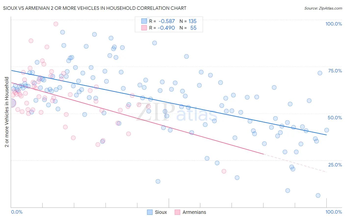 Sioux vs Armenian 2 or more Vehicles in Household