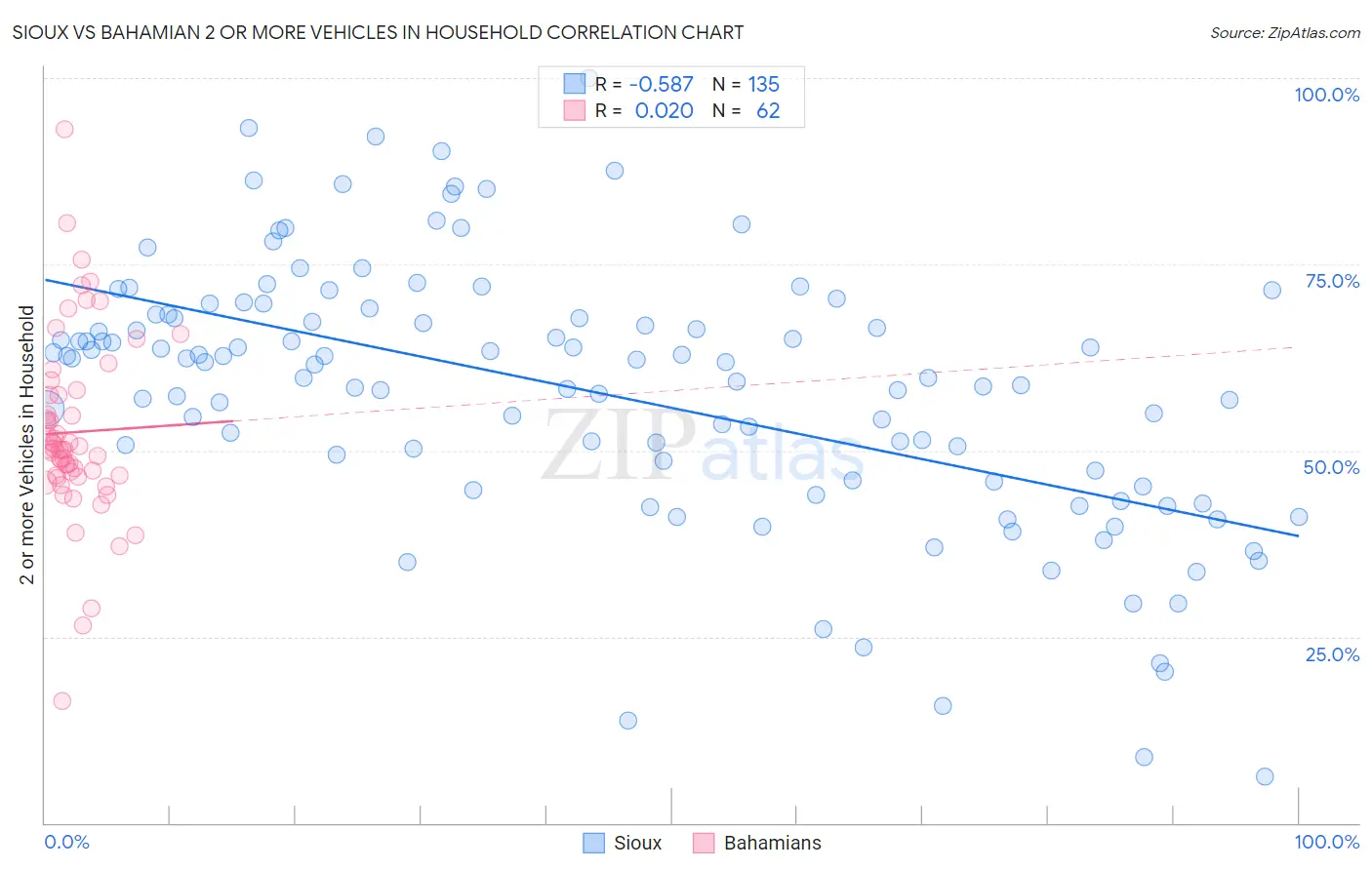 Sioux vs Bahamian 2 or more Vehicles in Household