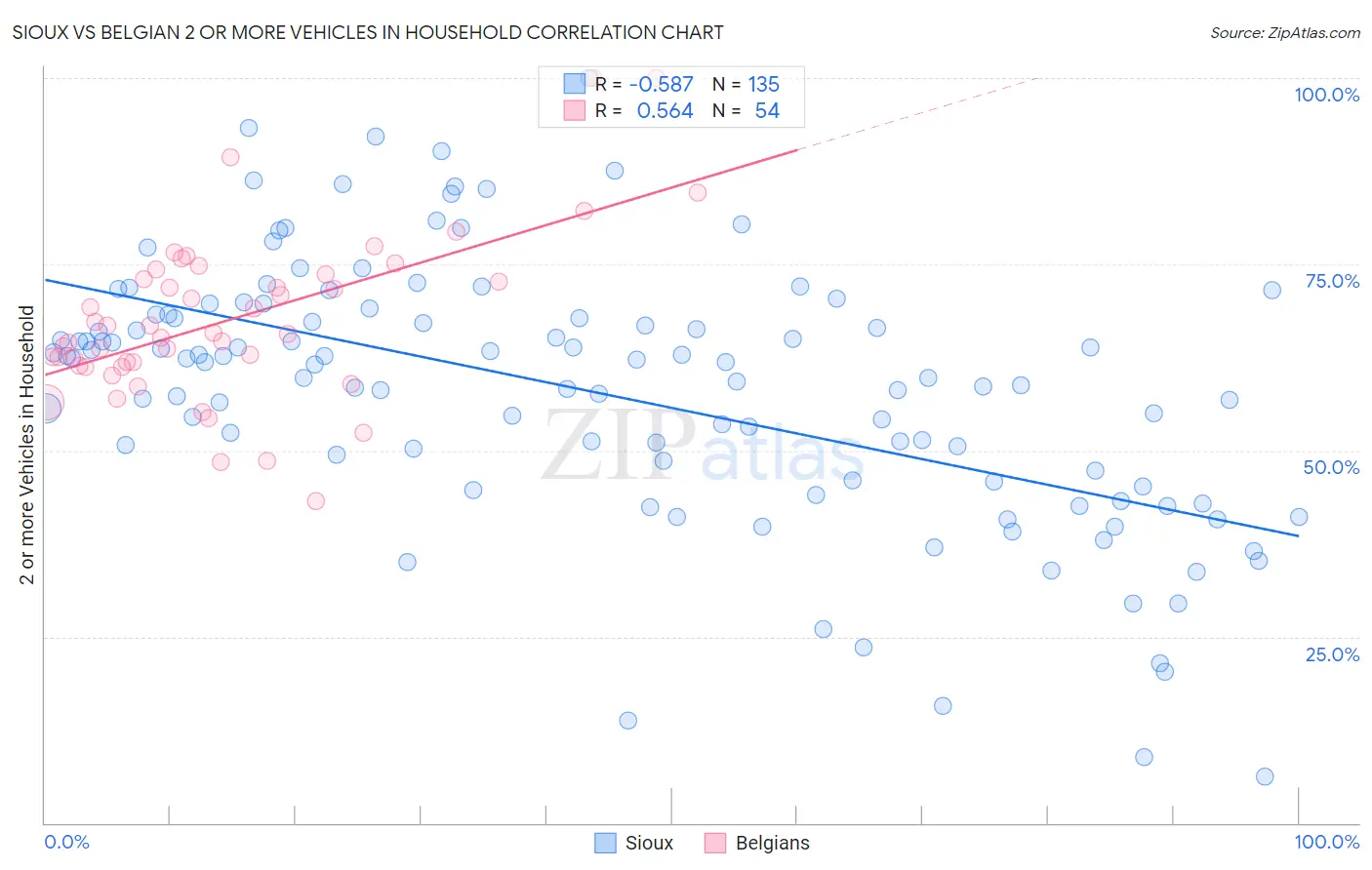 Sioux vs Belgian 2 or more Vehicles in Household