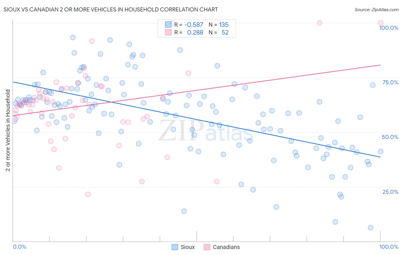 Sioux vs Canadian 2 or more Vehicles in Household