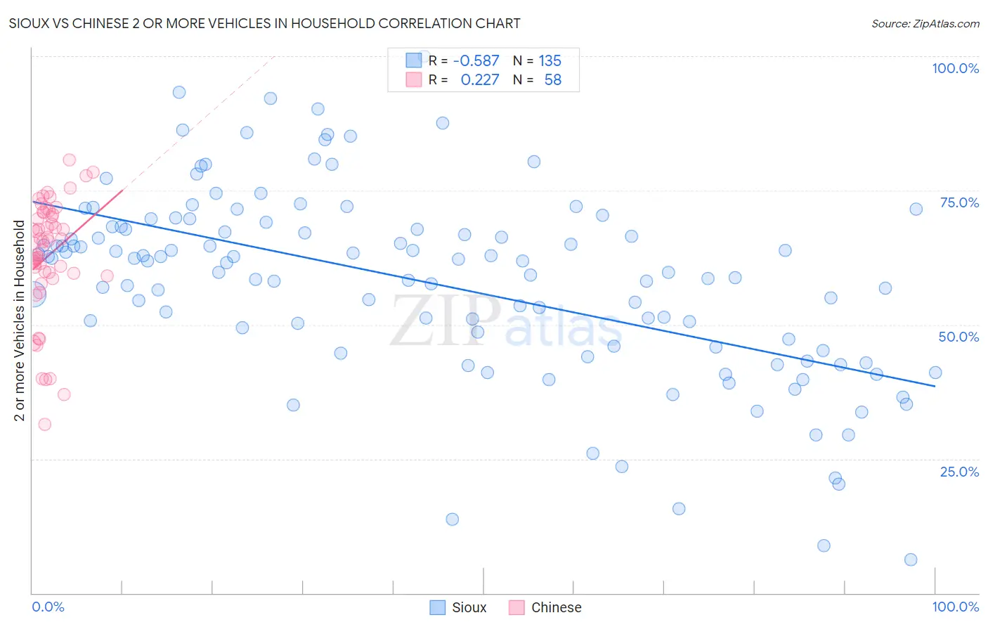 Sioux vs Chinese 2 or more Vehicles in Household