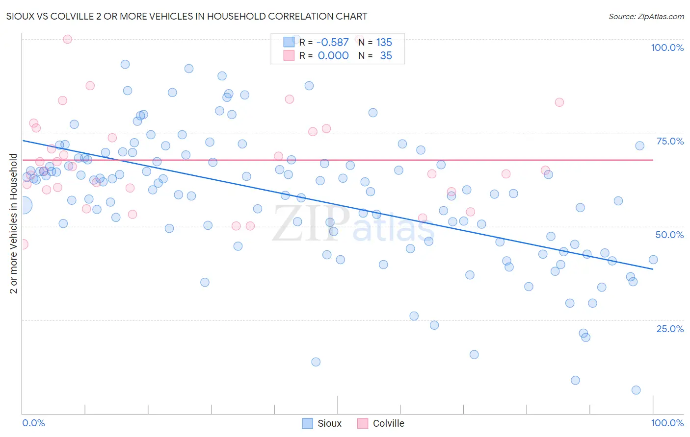 Sioux vs Colville 2 or more Vehicles in Household