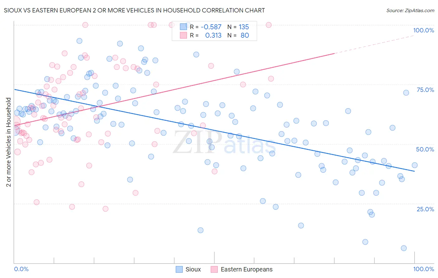 Sioux vs Eastern European 2 or more Vehicles in Household