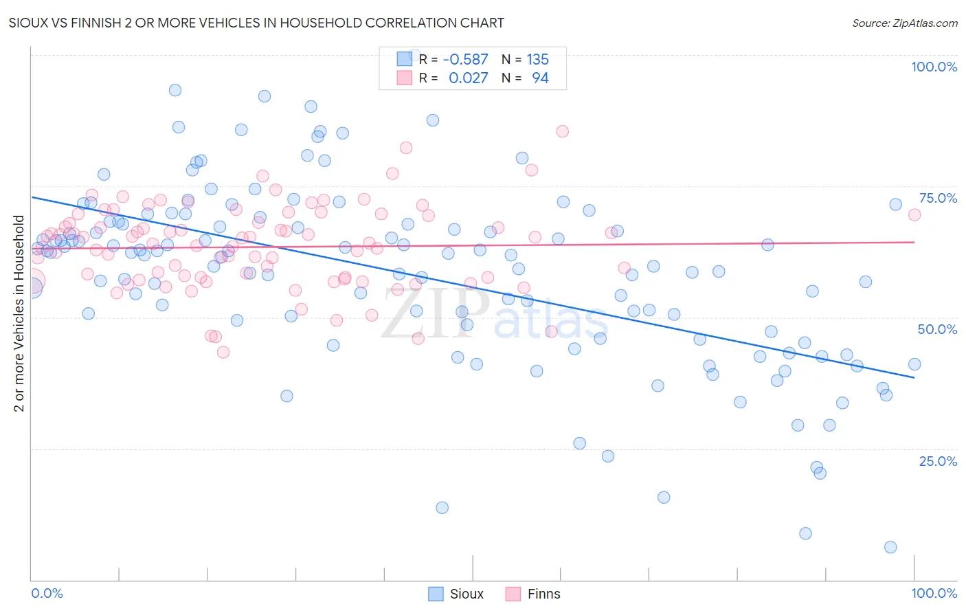 Sioux vs Finnish 2 or more Vehicles in Household