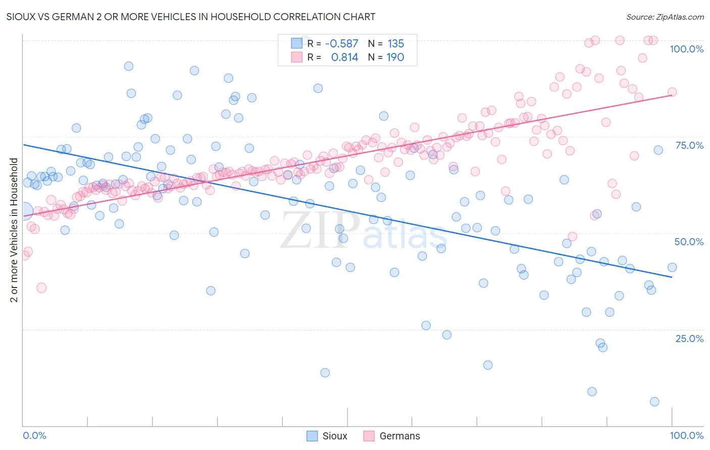 Sioux vs German 2 or more Vehicles in Household