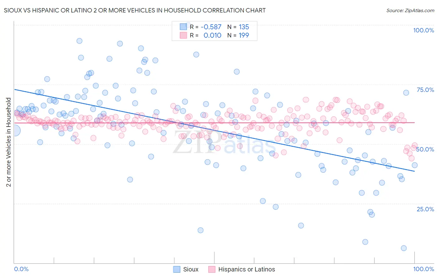 Sioux vs Hispanic or Latino 2 or more Vehicles in Household