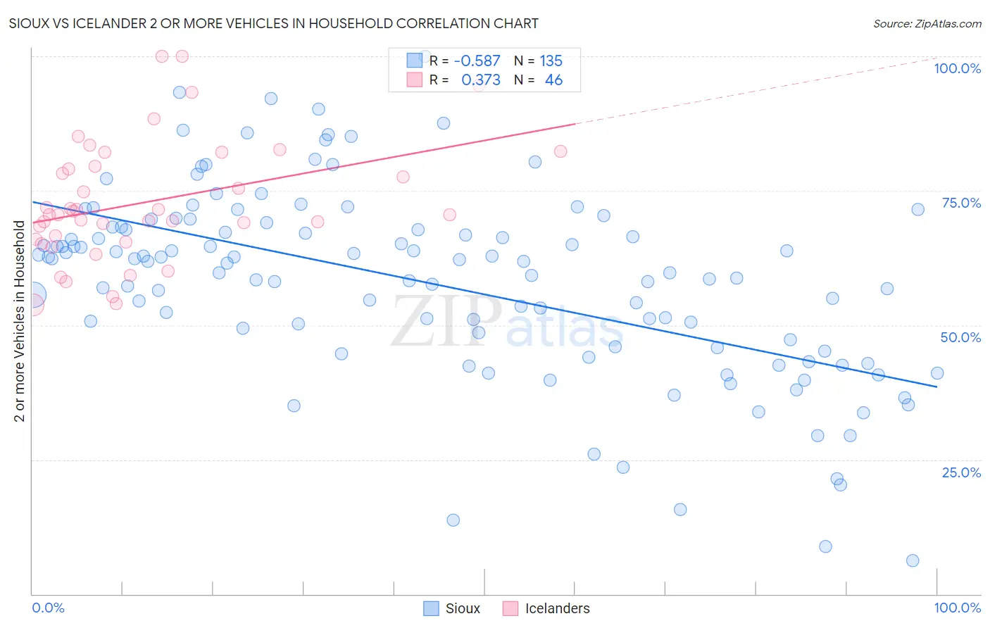 Sioux vs Icelander 2 or more Vehicles in Household