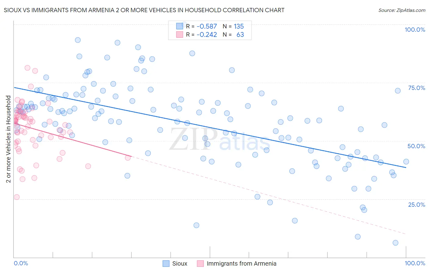 Sioux vs Immigrants from Armenia 2 or more Vehicles in Household