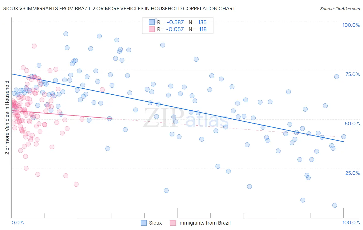 Sioux vs Immigrants from Brazil 2 or more Vehicles in Household