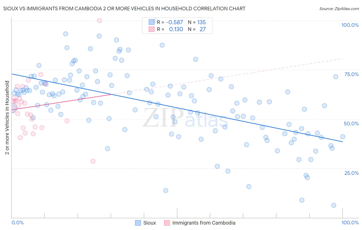 Sioux vs Immigrants from Cambodia 2 or more Vehicles in Household