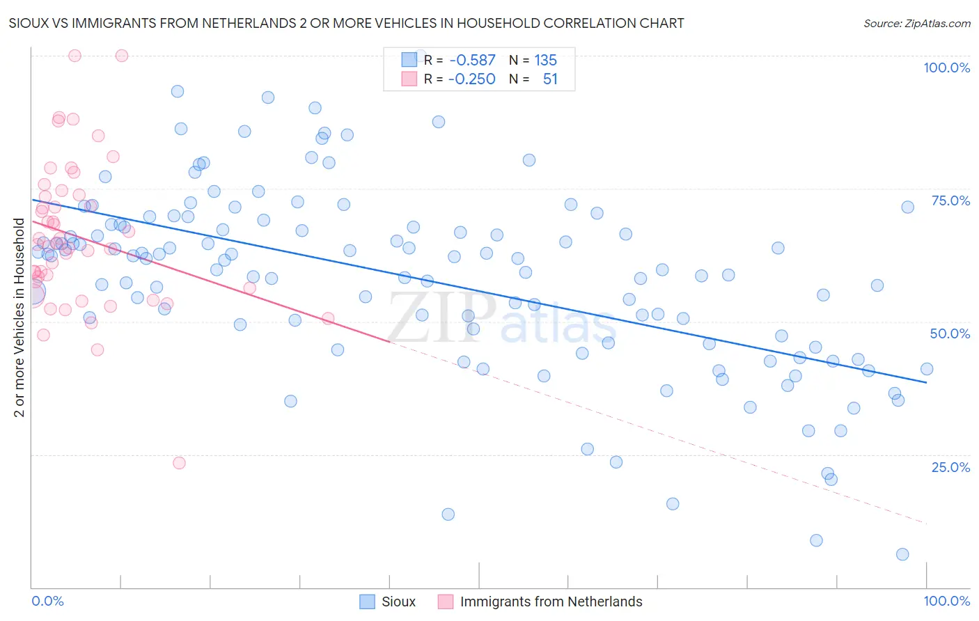 Sioux vs Immigrants from Netherlands 2 or more Vehicles in Household