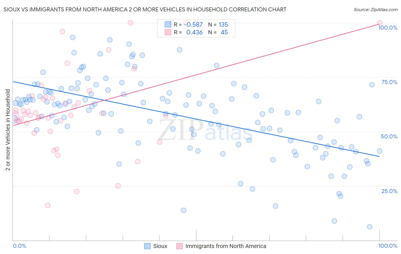 Sioux vs Immigrants from North America 2 or more Vehicles in Household