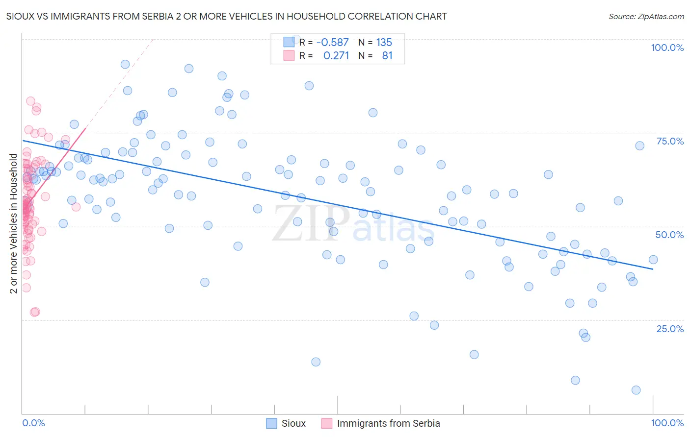 Sioux vs Immigrants from Serbia 2 or more Vehicles in Household