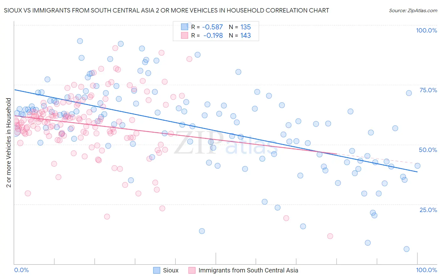 Sioux vs Immigrants from South Central Asia 2 or more Vehicles in Household